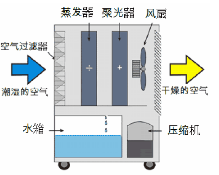 輪轉(zhuǎn)除濕機啟動不正常的常見原因(圖1) 轉(zhuǎn)輪除濕機啟動不正常的原因