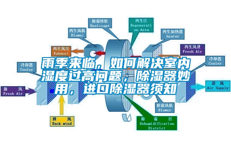 雨季來(lái)臨，如何解決室內(nèi)濕度過高問題，除濕器妙用，進(jìn)口除濕器須知