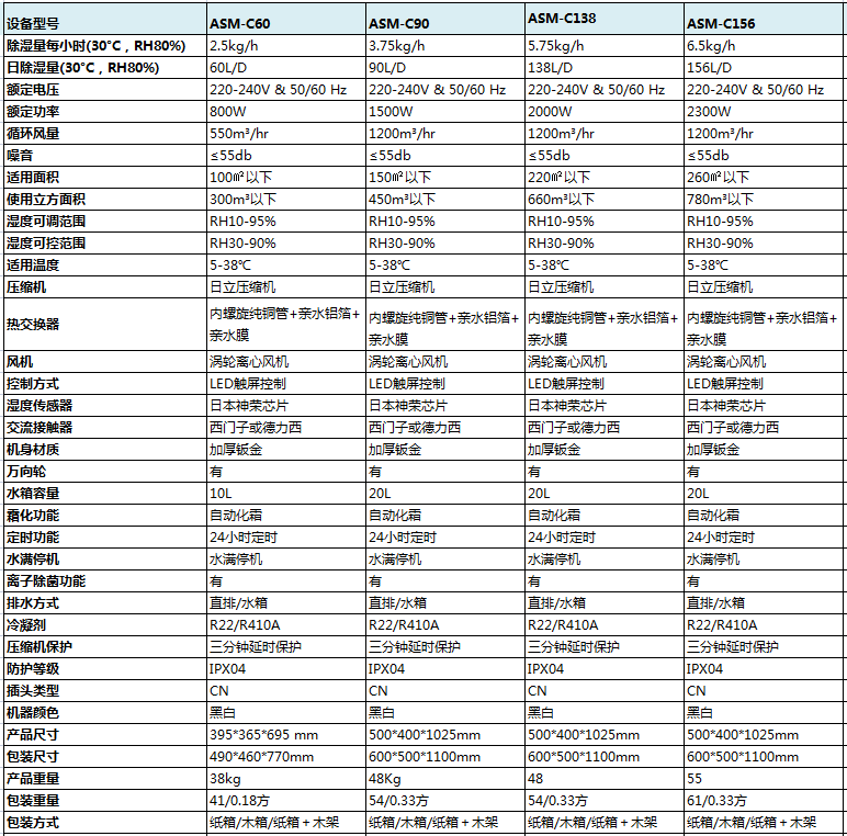 常規(guī)型除濕機(jī)產(chǎn)品參數(shù) 常規(guī)型除濕機(jī)產(chǎn)品參數(shù)
