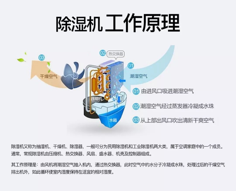 除濕機(jī)和空調(diào)除濕相比有哪些優(yōu)勢？