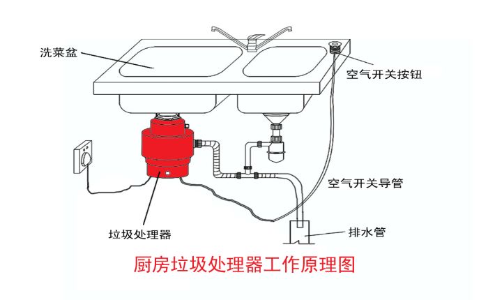 垃圾分類大勢(shì)所趨 垃圾處理器能否迎來市場(chǎng)機(jī)遇？