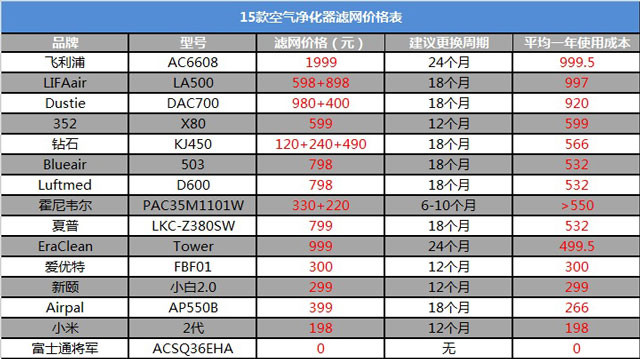 空氣凈化器新國標(biāo)是什么？看完你也會選空凈