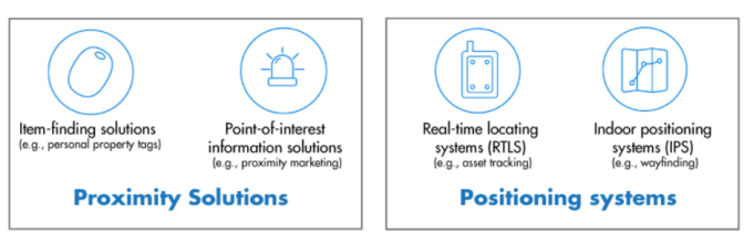 藍(lán)牙新定位技術(shù)發(fā)布，WiFi、藍(lán)牙之爭進(jìn)入白熱化